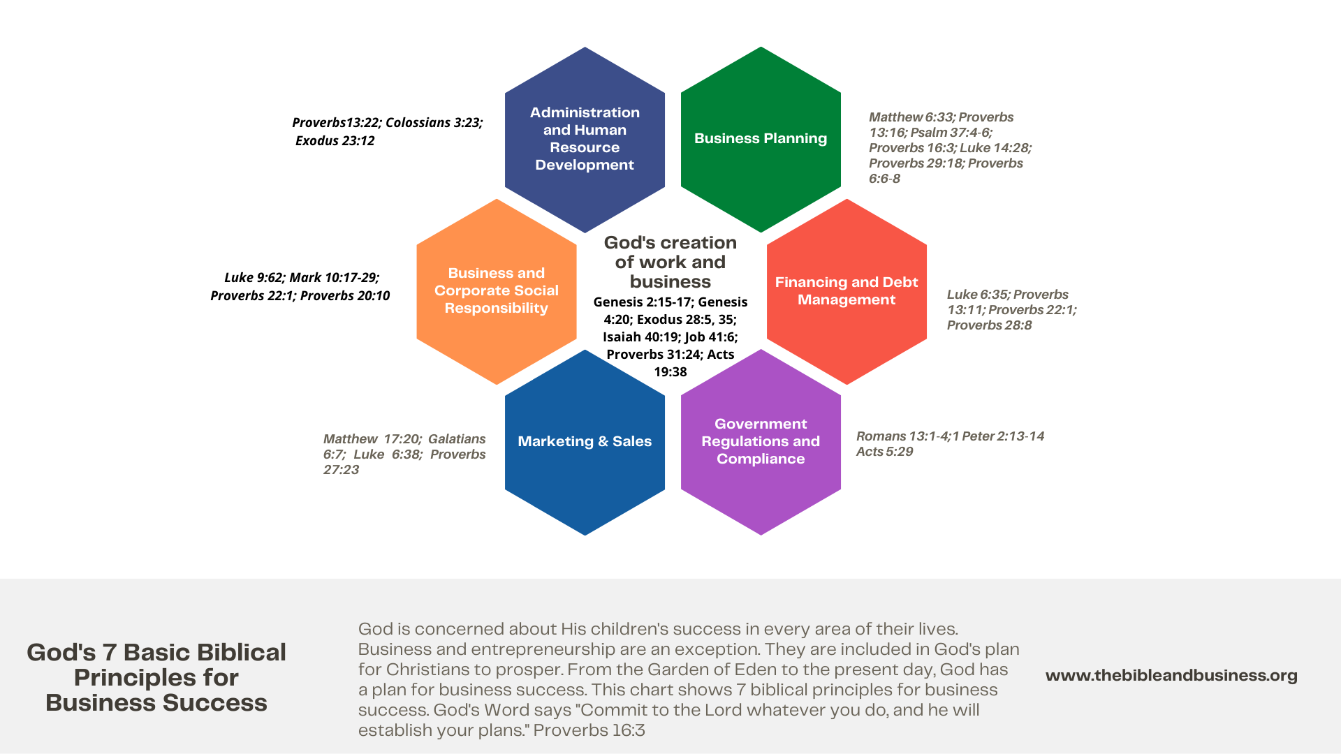 Graph Showing God's 7 Biblical Principles for Business Success